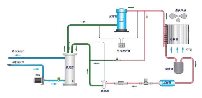 工業油冷機工作原理【正東電力電氣】